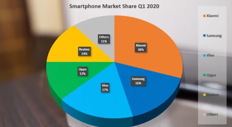 Smartphone Market Share India – 2020 (Samsung loses, Xiaomi and Realme